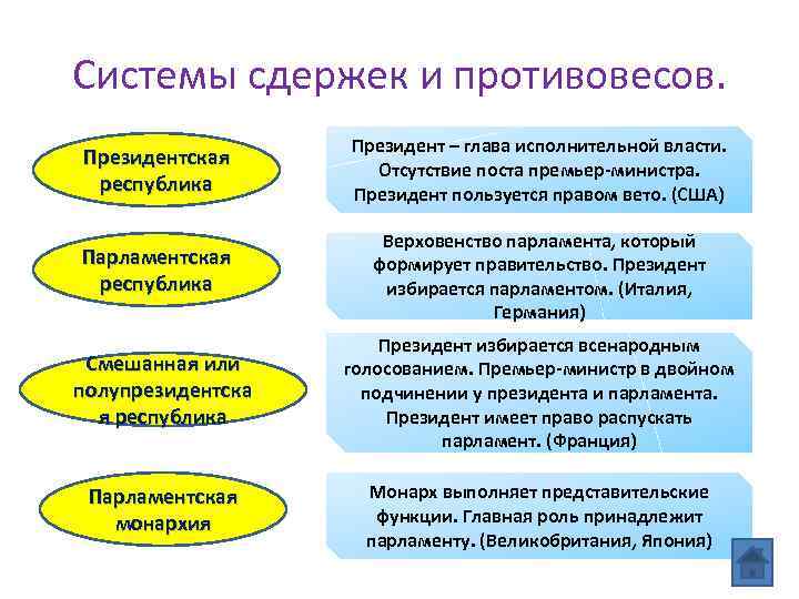 Системы сдержек и противовесов. Президентская республика Президент – глава исполнительной власти. Отсутствие поста премьер-министра.