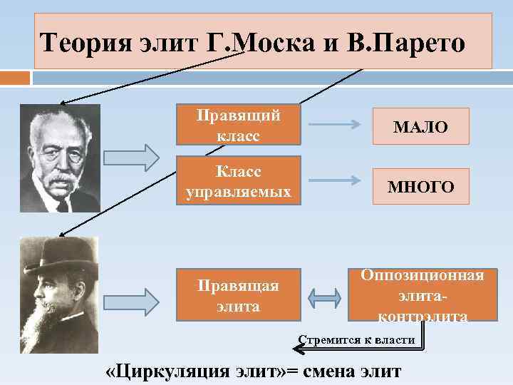 Теория элит Г. Моска и В. Парето Правящий класс МАЛО Класс управляемых МНОГО Правящая