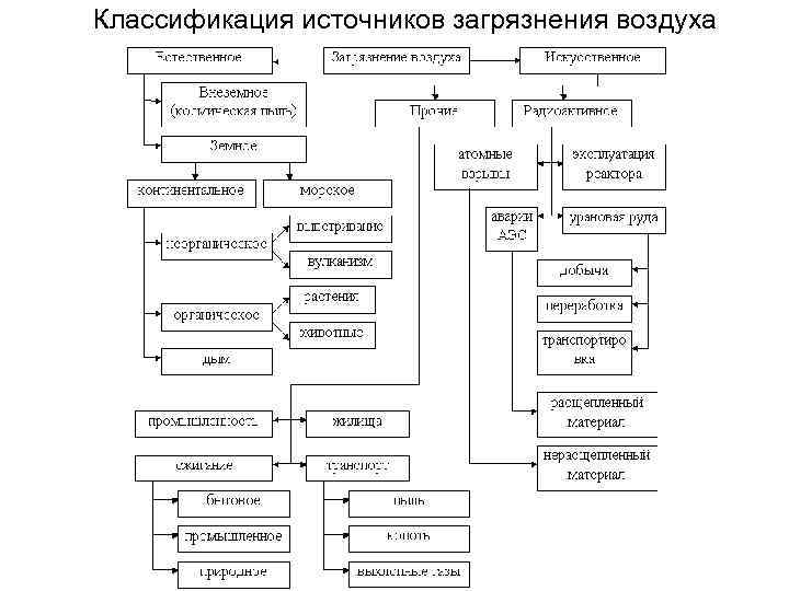 Классификация источников загрязнения воздуха 