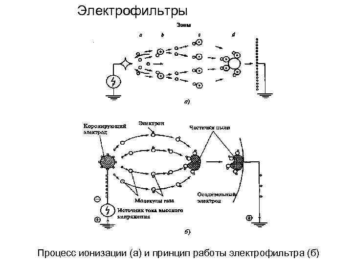 Электрофильтры Процесс ионизации (а) и принцип работы электрофильтра (б) 