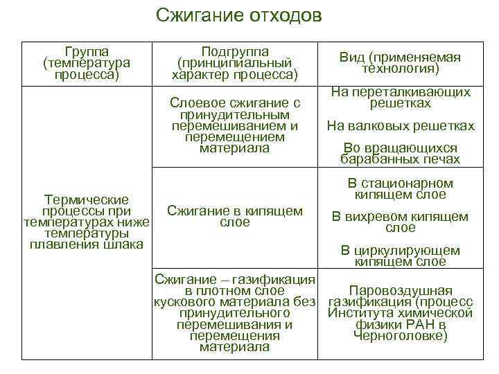 Сжигание отходов Группа (температура процесса) Подгруппа (принципиальный характер процесса) Слоевое сжигание с принудительным перемешиванием