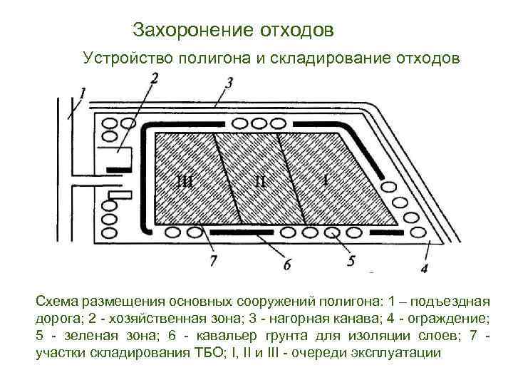 Захоронение отходов Устройство полигона и складирование отходов Схема размещения основных сооружений полигона: 1 –