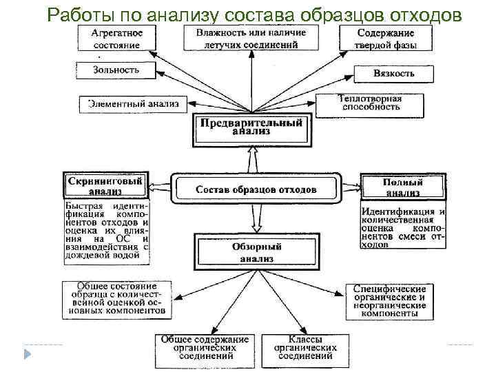 Работы по анализу состава образцов отходов 