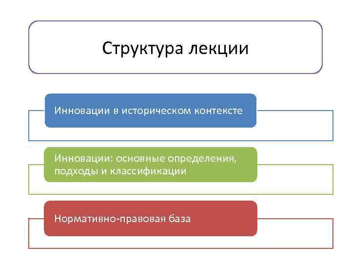 Структура лекции Инновации в историческом контексте Инновации: основные определения, подходы и классификации Нормативно-правовая база