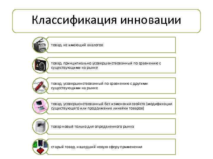 Классификация инновации товар, не имеющий аналогов товар, принципиально усовершенствованный по сравнению с существующими на