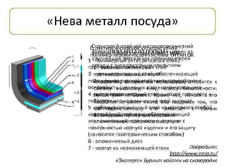  «Нева металл посуда» Структура 5 -слойной металлополимерной Структура 4 -слойной антипригарной Завод «НЕВА