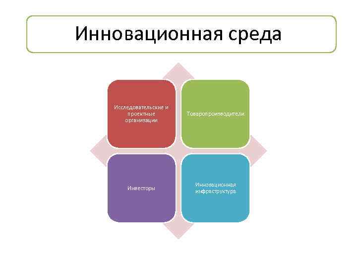 Инновационная среда Исследовательские и проектные организации Товаропроизводители Инвесторы Инновационная инфраструктура 