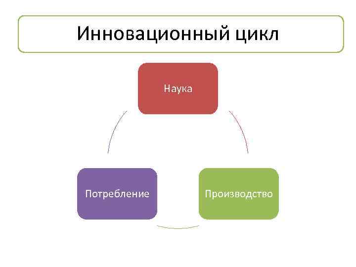 Инновационный цикл Наука Потребление Производство 