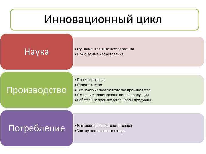 Инновационный цикл Наука Производство Потребление • Фундаментальные исследования • Прикладные исследования • Проектирование •