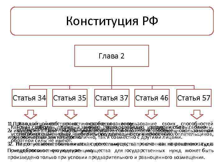 Конституция РФ Глава 2 Статья 34 Статья 35 Статья 37 Статья 46 Статья 57