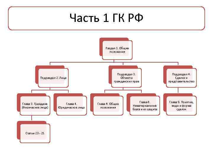 Часть 1 ГК РФ Раздел 1. Общие положения Подраздел 2. Лица Глава 3. Граждане