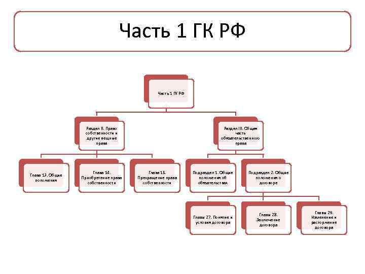 Часть 1 ГК РФ Раздел II. Право собственности и другие вещные права Глава 13.