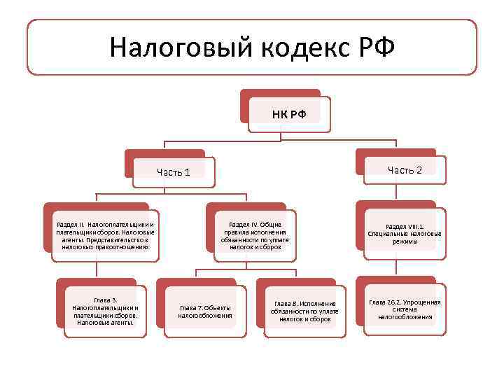 Налоговый кодекс РФ НК РФ Часть 2 Часть 1 Раздел II. Налогоплательщики и плательщики