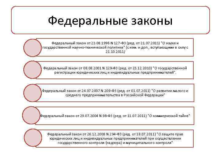 Федеральные законы Федеральный закон от 23. 08. 1996 N 127 -ФЗ (ред. от 21.