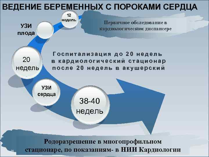 ВЕДЕНИЕ БЕРЕМЕННЫХ С ПОРОКАМИ СЕРДЦА 12 недель УЗИ плода 20 недель Госпитализация до 20