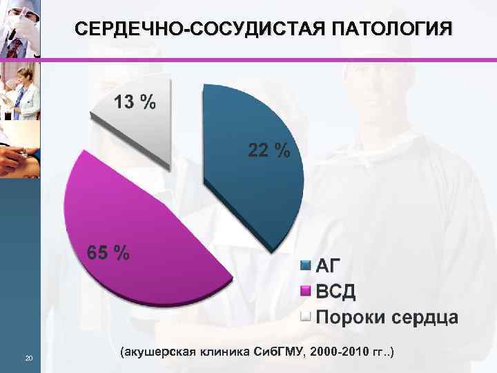 СЕРДЕЧНО-СОСУДИСТАЯ ПАТОЛОГИЯ 20 (акушерская клиника Сиб. ГМУ, 2000 -2010 гг. . ) 