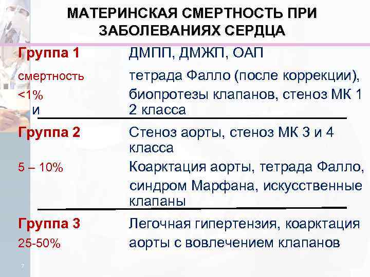 МАТЕРИНСКАЯ СМЕРТНОСТЬ ПРИ ЗАБОЛЕВАНИЯХ СЕРДЦА Группа 1 ДМПП, ДМЖП, ОАП смертность тетрада Фалло (после