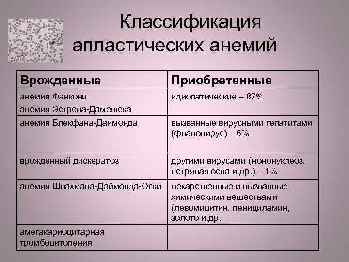 Классификация апластических анемий Врожденные Приобретенные анемия Фанкони анемия Эстрена-Дамешека идиопатические – 87% анемия Блекфана-Даймонда