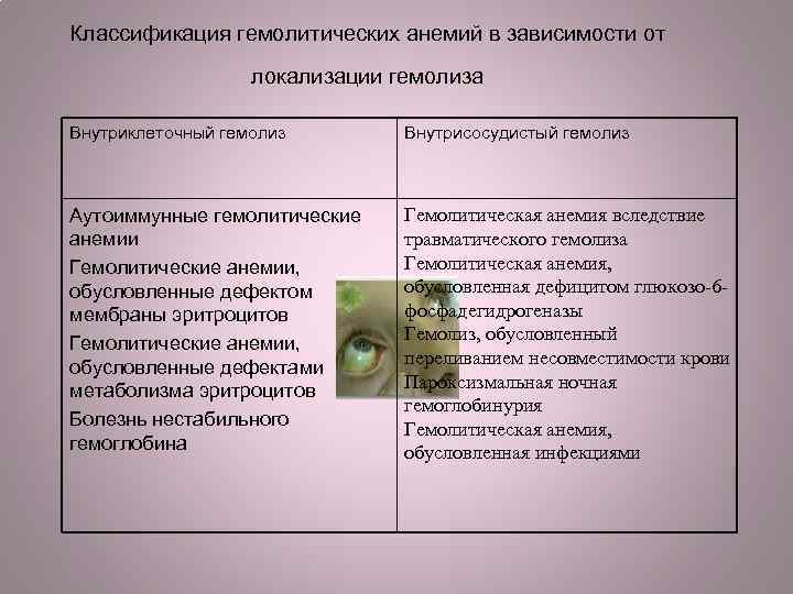 Классификация гемолитических анемий в зависимости от локализации гемолиза Внутриклеточный гемолиз Внутрисосудистый гемолиз Аутоиммунные гемолитические