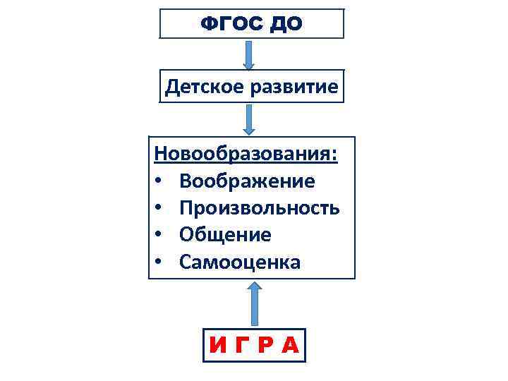 ФГОС ДО Детское развитие Новообразования: • Воображение • Произвольность • Общение • Самооценка ИГРА