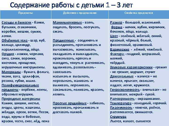 Содержание работы с детьми 1 – 3 лет Предметы Сосуды и ёмкости - банки,