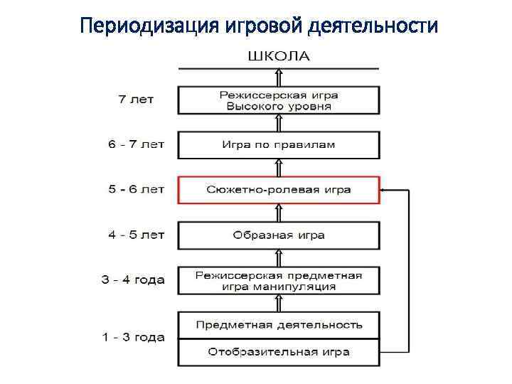 Периодизация игровой деятельности 