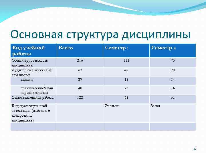 Основная структура дисциплины Вид учебной работы Всего Семестр 1 Семестр 2 Общая трудоемкость дисциплины