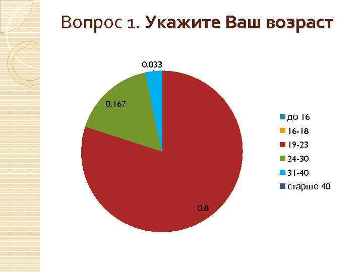 Возраст 33. Укажите ваш Возраст. Ваш Возраст опрос. Опрос укажите ваш Возраст. Укажите ваш Возраст анкета.