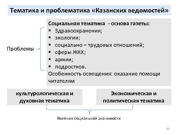 Тематика и проблематика «Казанских ведомостей» Проблемы Социальная тематика - основа газеты: § Здравоохранения; §