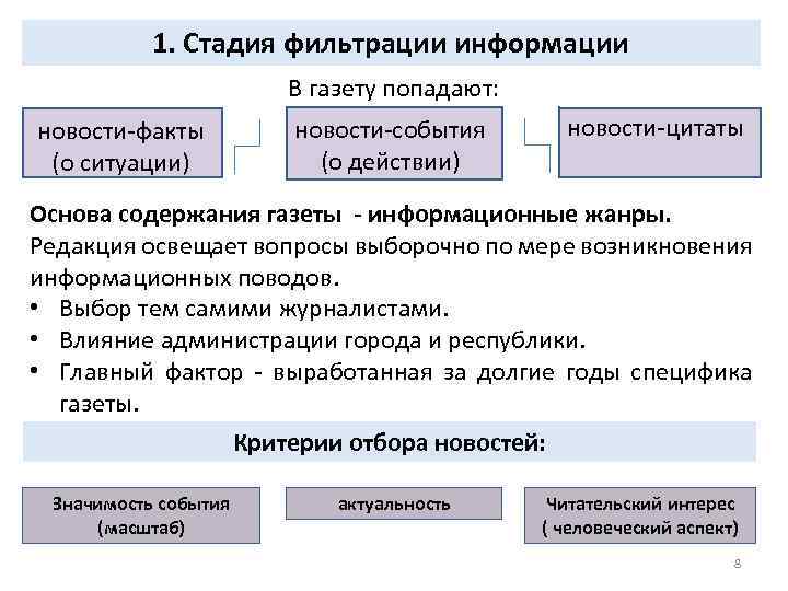 1. Стадия фильтрации информации В газету попадают: новости-факты (о ситуации) новости-события (о действии) новости-цитаты