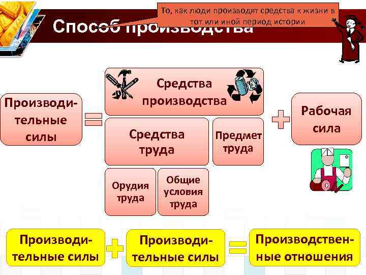 То, как люди производят средства к жизни в тот или иной период истории Способ