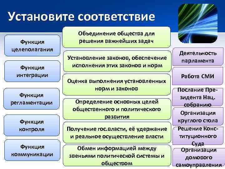 Установите соответствие Функция целеполагания Функция интеграции Функция регламентации Функция контроля Функция коммуникации Объединение общества