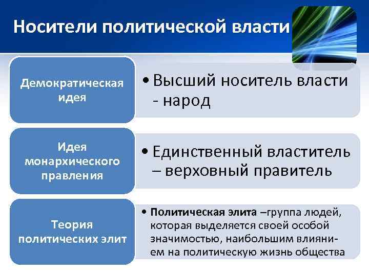 Носители политической власти Демократическая идея • Высший носитель власти - народ Идея монархического правления