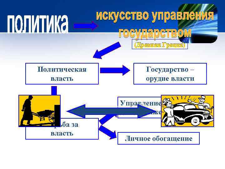 (Древняя Греция) Политическая власть Государство – орудие власти Управление людьми для достижения целей Борьба