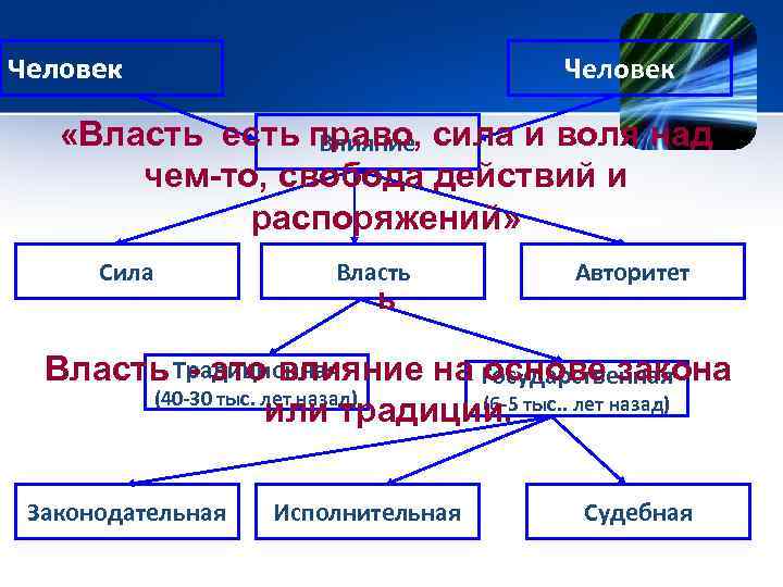 Человек «Власть есть право, сила и воля над Влияние чем-то, свобода действий и распоряжений»