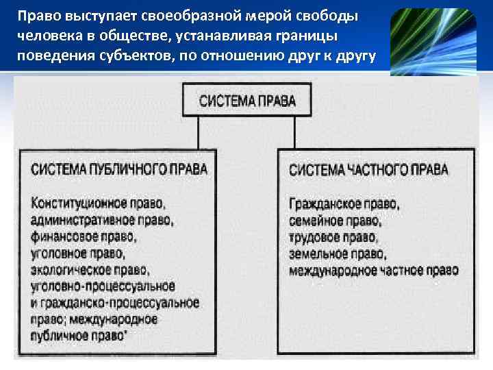 Право выступает своеобразной мерой свободы человека в обществе, устанавливая границы поведения субъектов, по отношению