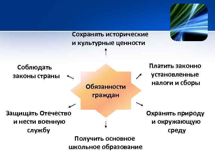 Сохранять исторические и культурные ценности Соблюдать законы страны Обязанности граждан Защищать Отечество и нести