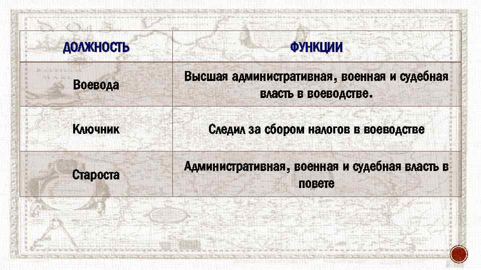 ДОЛЖНОСТЬ ФУНКЦИИ Воевода Высшая административная, военная и судебная власть в воеводстве. Ключник Следил за