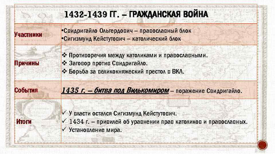 1432 -1439 ГГ. – ГРАЖДАНСКАЯ ВОЙНА Участники • Свидригайло Ольгердович – православный блок •