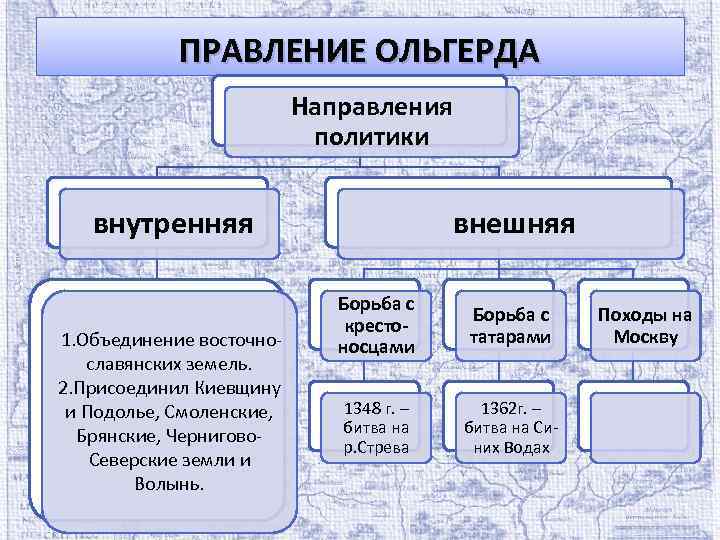 ПРАВЛЕНИЕ ОЛЬГЕРДА Направления политики внутренняя 1. Объединение восточнославянских земель. 2. Присоединил Киевщину и Подолье,