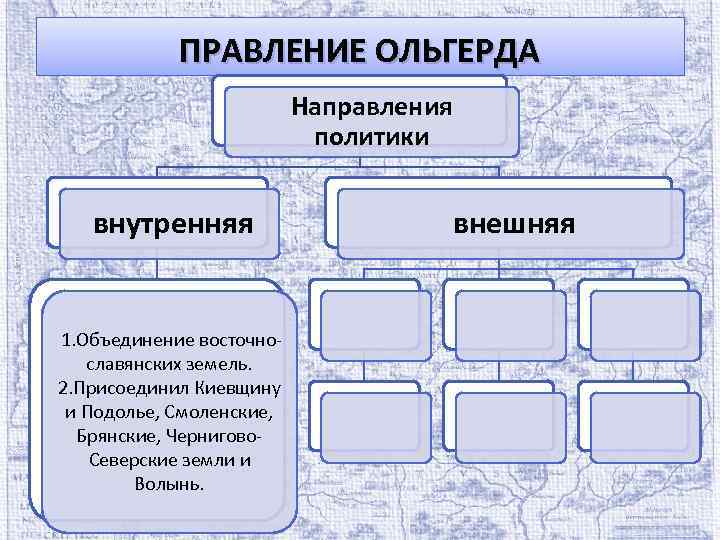 ПРАВЛЕНИЕ ОЛЬГЕРДА Направления политики внутренняя 1. Объединение восточнославянских земель. 2. Присоединил Киевщину и Подолье,