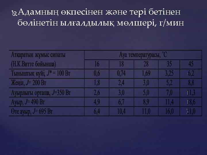 Адамның өкпесінен және тері бетінен бөлінетін ылғалдылық мөлшері, г/мин 