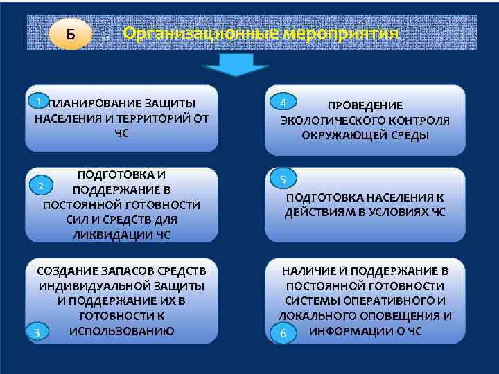 Б . Организационные мероприятия 1 ПЛАНИРОВАНИЕ ЗАЩИТЫ НАСЕЛЕНИЯ И ТЕРРИТОРИЙ ОТ ЧС 4 ПОДГОТОВКА