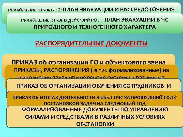 ПРИЛОЖЕНИЕ К ПЛАНУ ГО: ПЛАН ЭВАКУАЦИИ И РАССРЕДОТОЧЕНИЯ ПЕРСОНАЛА И ЧЛЕНОВ СЕМЕЙ В ВОЕННОЕ