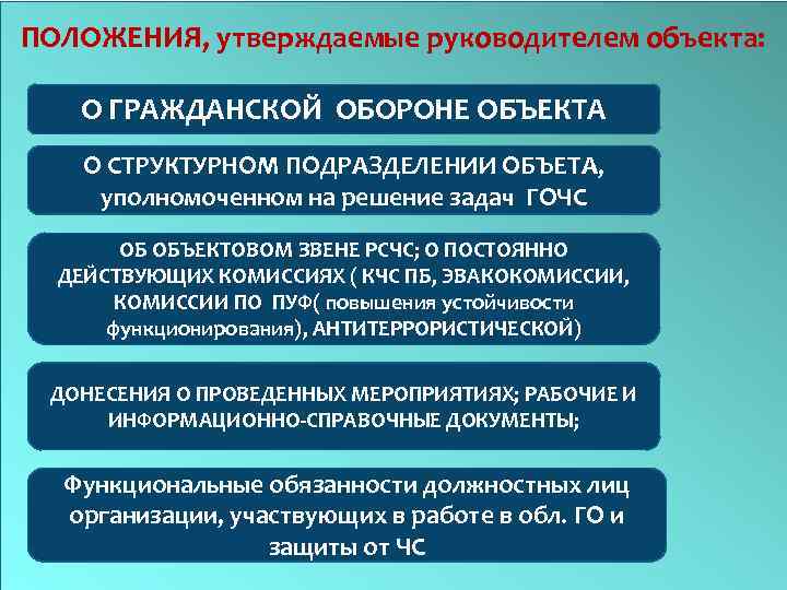 ПОЛОЖЕНИЯ, утверждаемые руководителем объекта: О ГРАЖДАНСКОЙ ОБОРОНЕ ОБЪЕКТА О СТРУКТУРНОМ ПОДРАЗДЕЛЕНИИ ОБЪЕТА, уполномоченном на