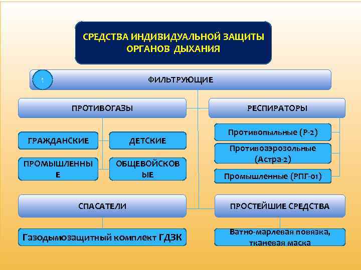 СРЕДСТВА ИНДИВИДУАЛЬНОЙ ЗАЩИТЫ ОРГАНОВ ДЫХАНИЯ 1 ФИЛЬТРУЮЩИЕ ПРОТИВОГАЗЫ ГРАЖДАНСКИЕ ДЕТСКИЕ ПРОМЫШЛЕННЫ Е ОБЩЕВОЙСКОВ ЫЕ