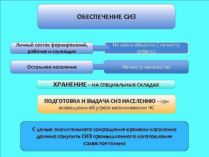 ОБЕСПЕЧЕНИЕ СИЗ Личный состав формирований, рабочие и служащие На своих объектах ( по месту