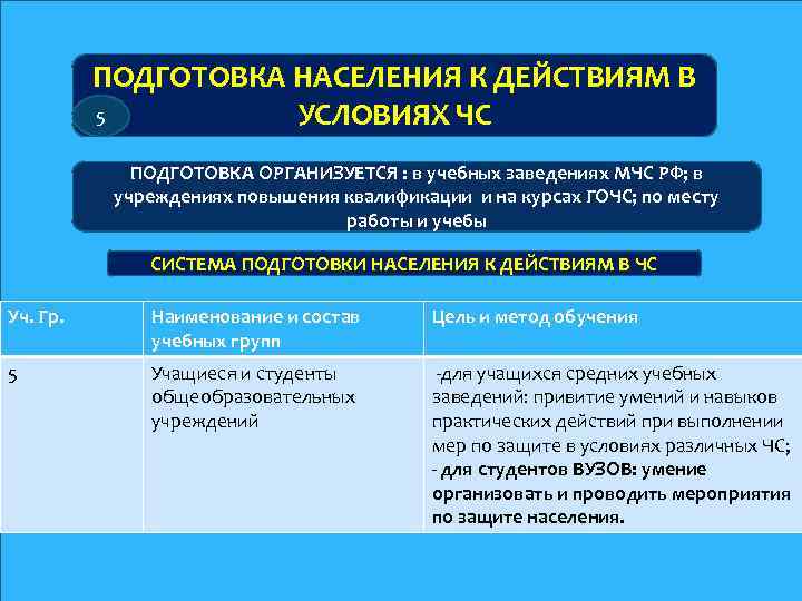 ПОДГОТОВКА НАСЕЛЕНИЯ К ДЕЙСТВИЯМ В 5 УСЛОВИЯХ ЧС ПОДГОТОВКА ОРГАНИЗУЕТСЯ : в учебных заведениях