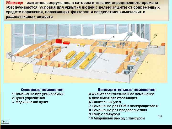 Убежища — защитные сооружения, обеспечивающие защиту от расчётного воздействия поражающих факторов ядерного оружия (без
