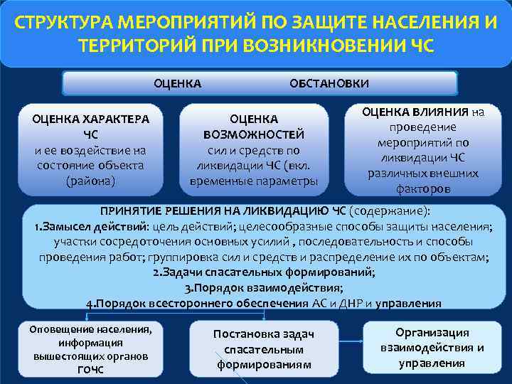 СТРУКТУРА МЕРОПРИЯТИЙ ПО ЗАЩИТЕ НАСЕЛЕНИЯ И ТЕРРИТОРИЙ ПРИ ВОЗНИКНОВЕНИИ ЧС ОЦЕНКА ХАРАКТЕРА ЧС и